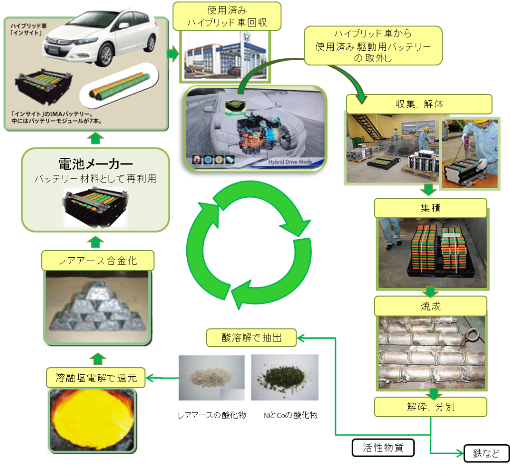 ハイブリッド自動車の使用済み駆動バッテリーからレアメタルをリサイクルし、再びバッテリー材料へ（本田技研工業株式会社、日本重化学工業株式会社 ...